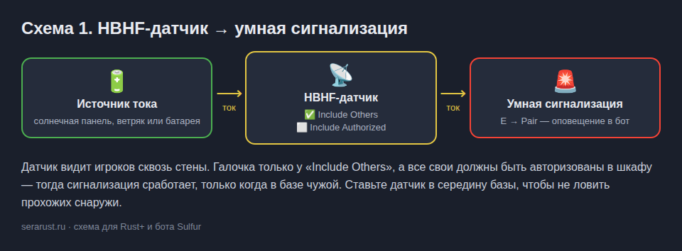 Схема: источник тока → HBHF-датчик → умная сигнализация