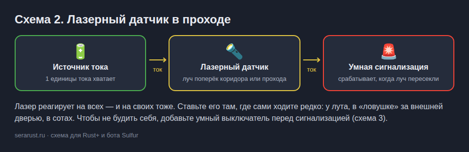 Схема: источник тока → лазерный датчик → умная сигнализация