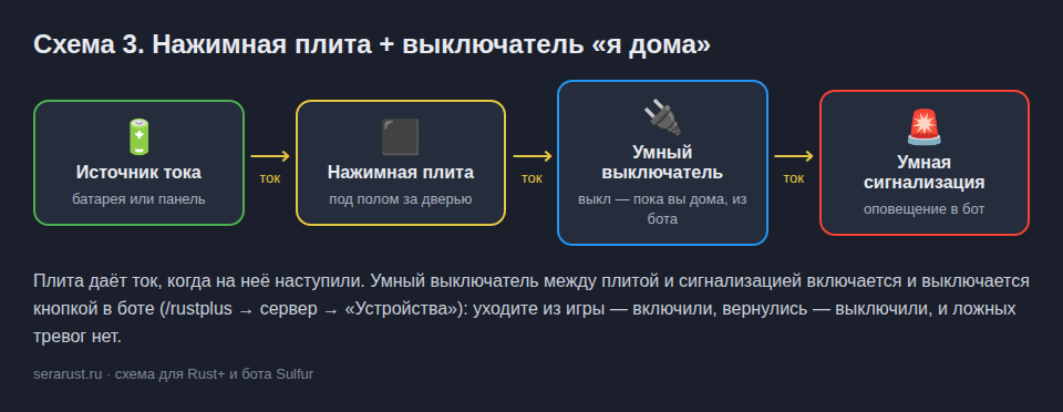 Схема: источник тока → нажимная плита → умный выключатель → умная сигнализация